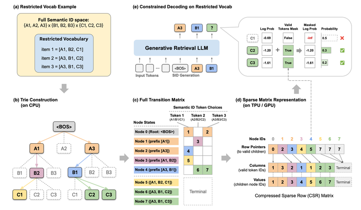 CSR: Vectorizing the Trie谷歌把 Trie 树遍历速度提升100倍 - 知乎