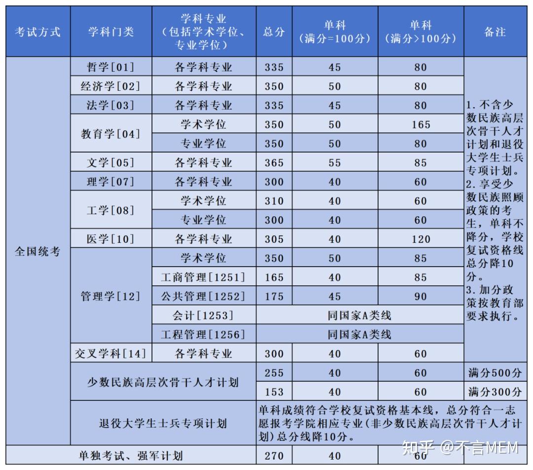 2020考研国家线及34所高校历年考研复试分数线汇总