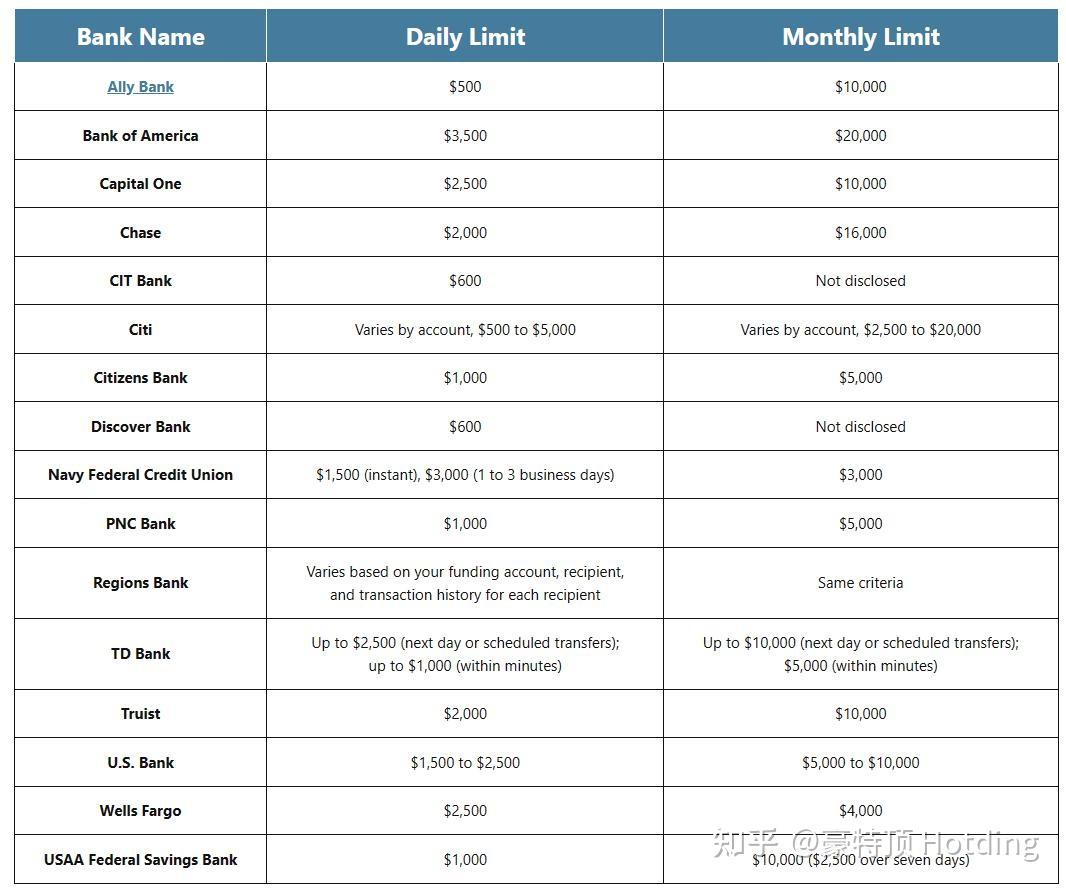 Zelle 转账 限额 500 (99) 사진