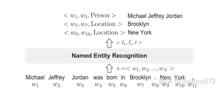 【论文笔记】A Survey on Deep Learning for Named Entity Recognition - 知乎