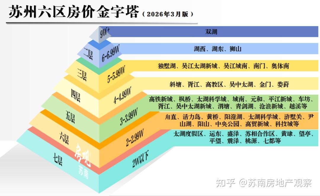 园区涨2万!新区涨1万!姑苏涨9千!2026苏州房价全线上调! - 知乎