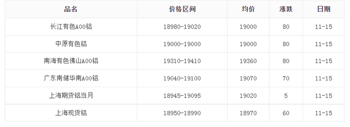 2013年11月15日鋁錠價格變動情況分析