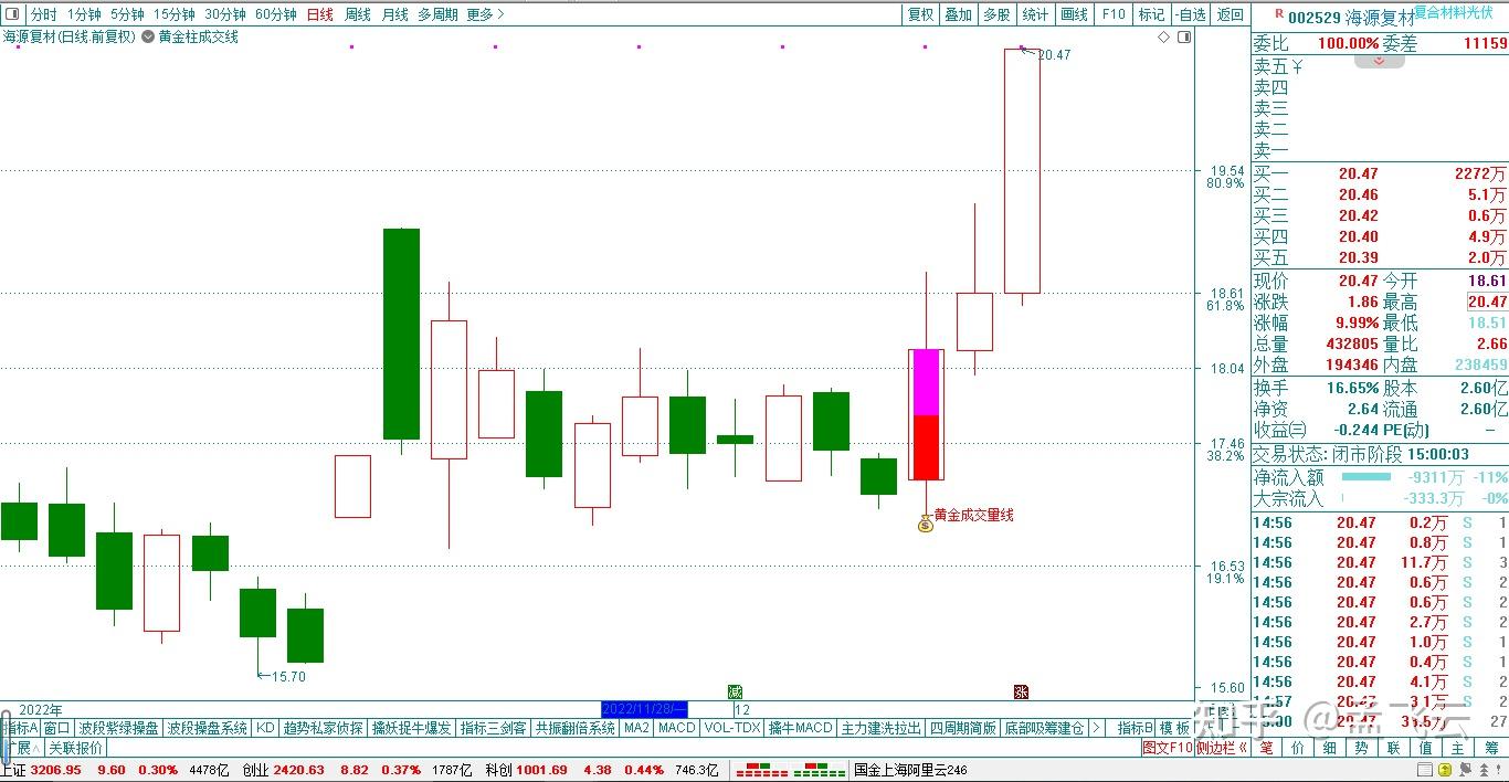 黄金成交量线短线技术及主图指标效果展示- 知乎