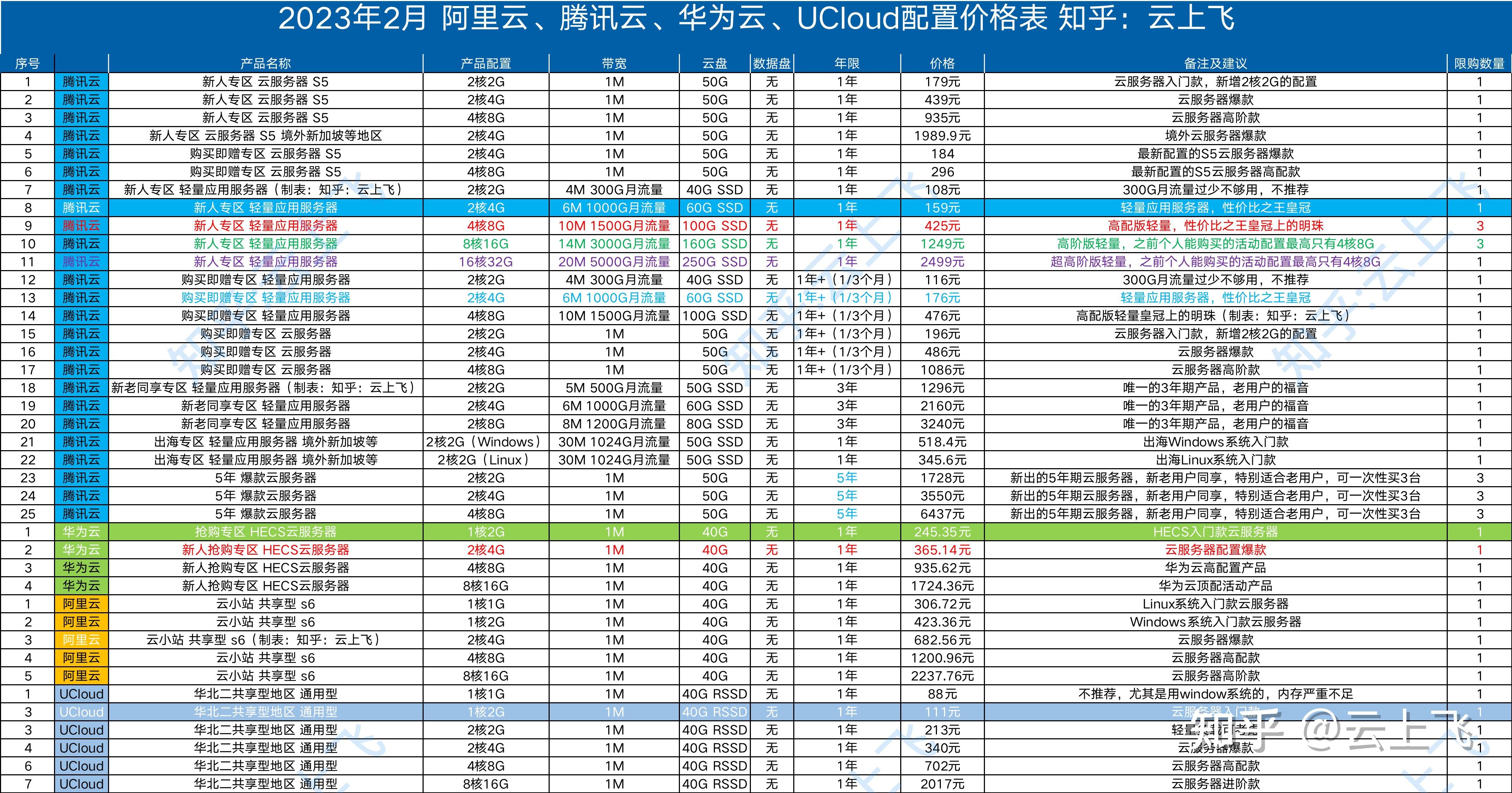 腾讯云短信和阿里云短信