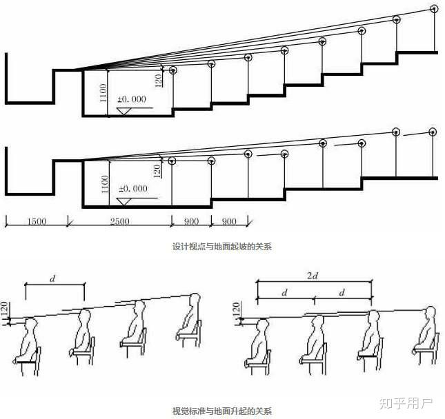 为何大学上课用的是阶梯教室