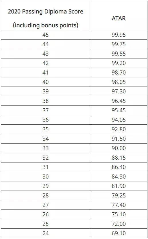 IB的成绩计算及ATAR转换 知乎