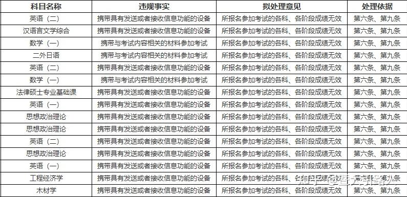考研考场“无意识违规行为”,别大意,会得0分! - 知乎