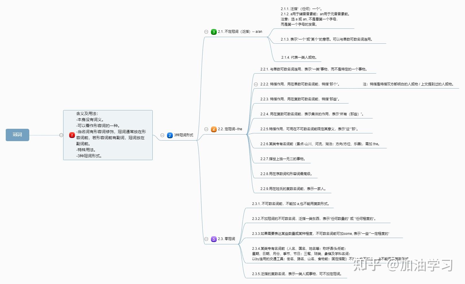 冠词的用法+使用形式（思维导图）+海量例句例题 - 知乎