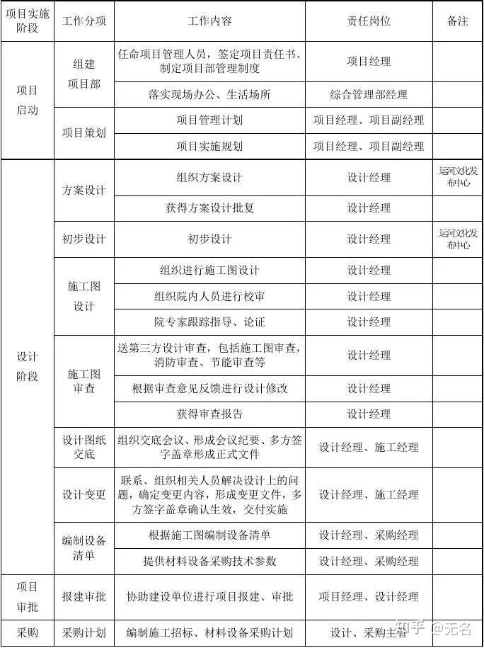 太全了~EPC项目各阶段工作内容及文件要求、管理流程及主要过程图解,一目了然! - 知乎