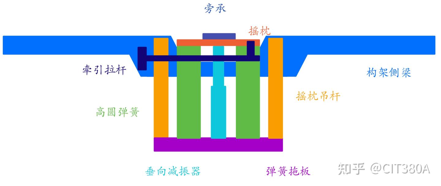 国铁提速客车转向架二系悬挂 - 知乎