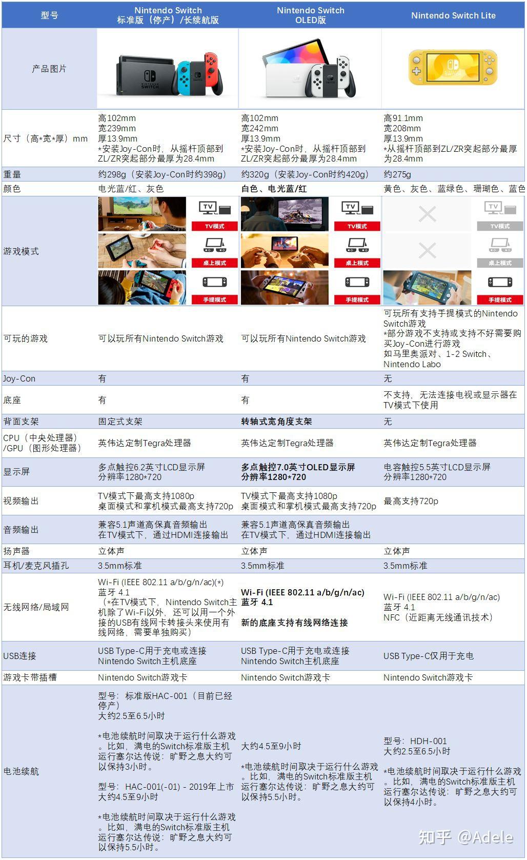 Switch Comparison Chart 请问大家switch推荐入手oled还是lite,为什么,分别什么特点优势? - 知乎
