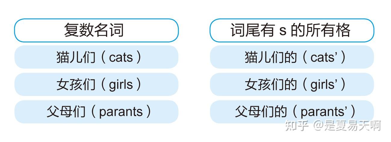 英语基础语法（零基础全面学习）
