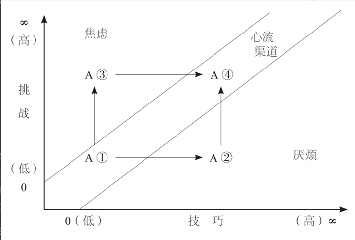 心流是一种什么样的感受？ - 知乎