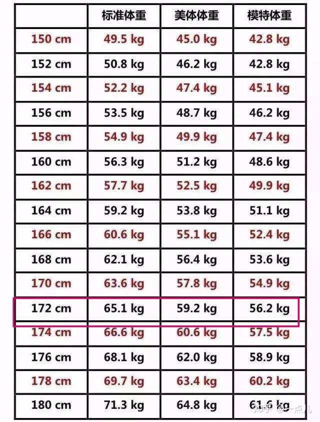 想问一哈我172女生减肥减到多重算是减肥成功啊