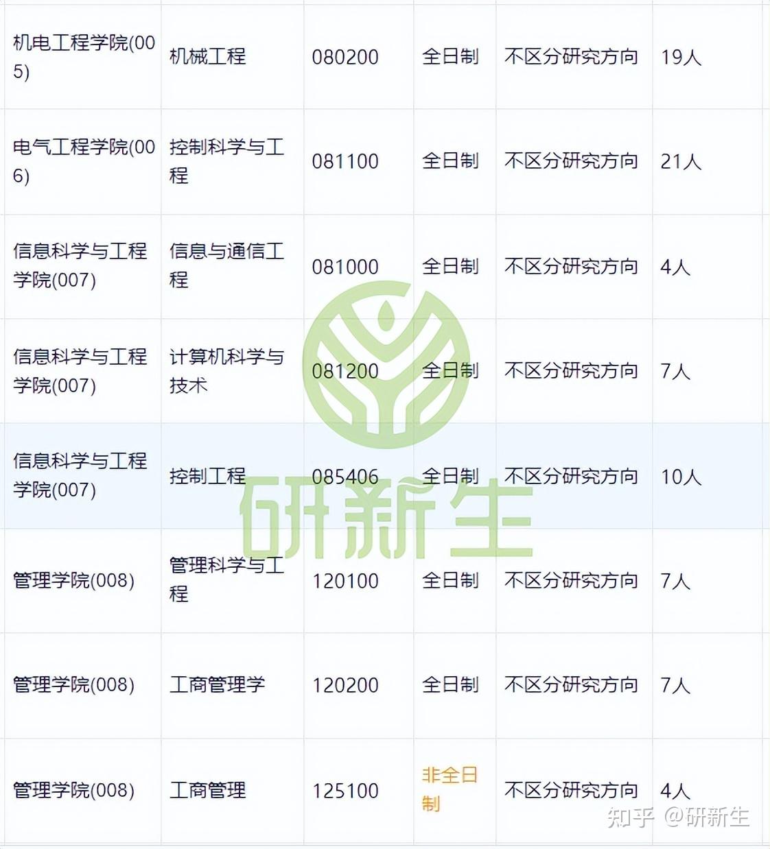 河南工业大学超全调剂分析,含接收调剂专业、调剂来源等 - 知乎