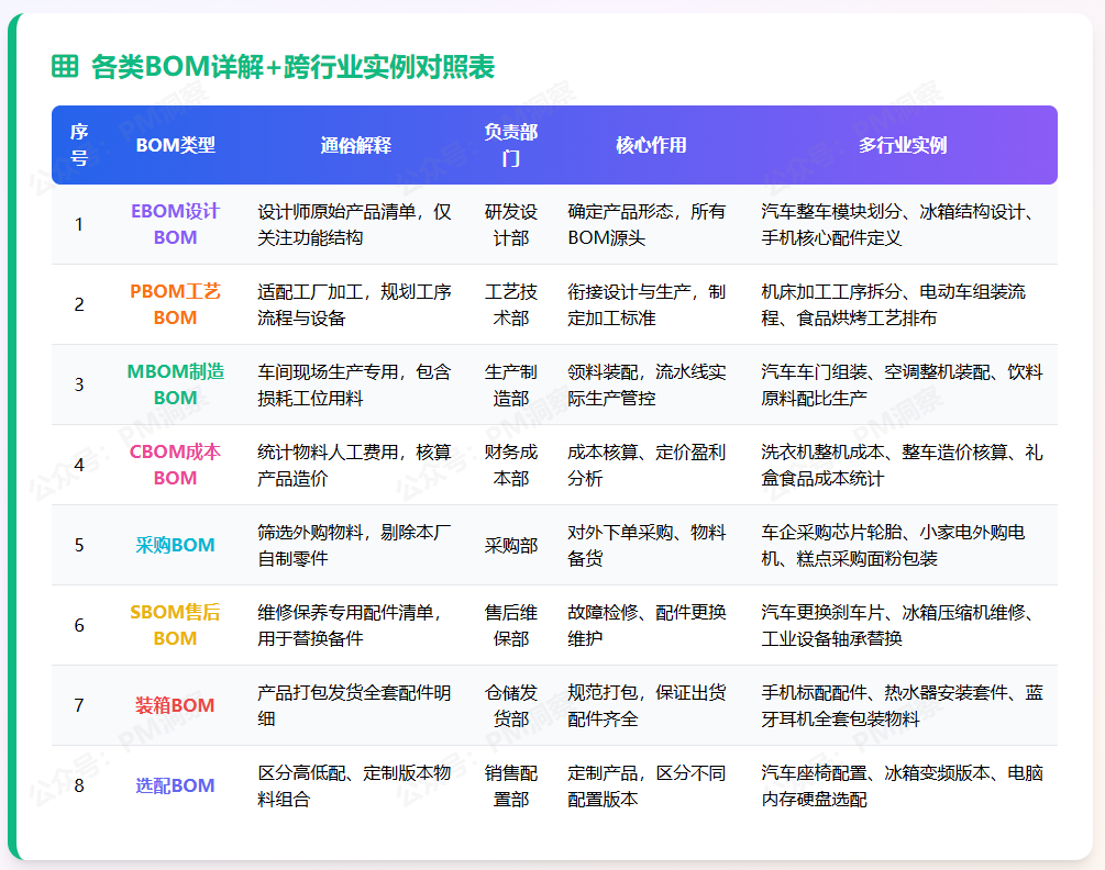 超详细的BOM家族解读：EBOM、PBOM、MBOM、CBOM、采购BOM、SBOM、装箱BOM、选配BOM - 知乎