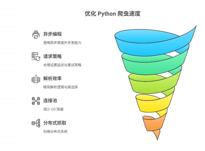 如何优化 Python 爬虫的速度 - 知乎