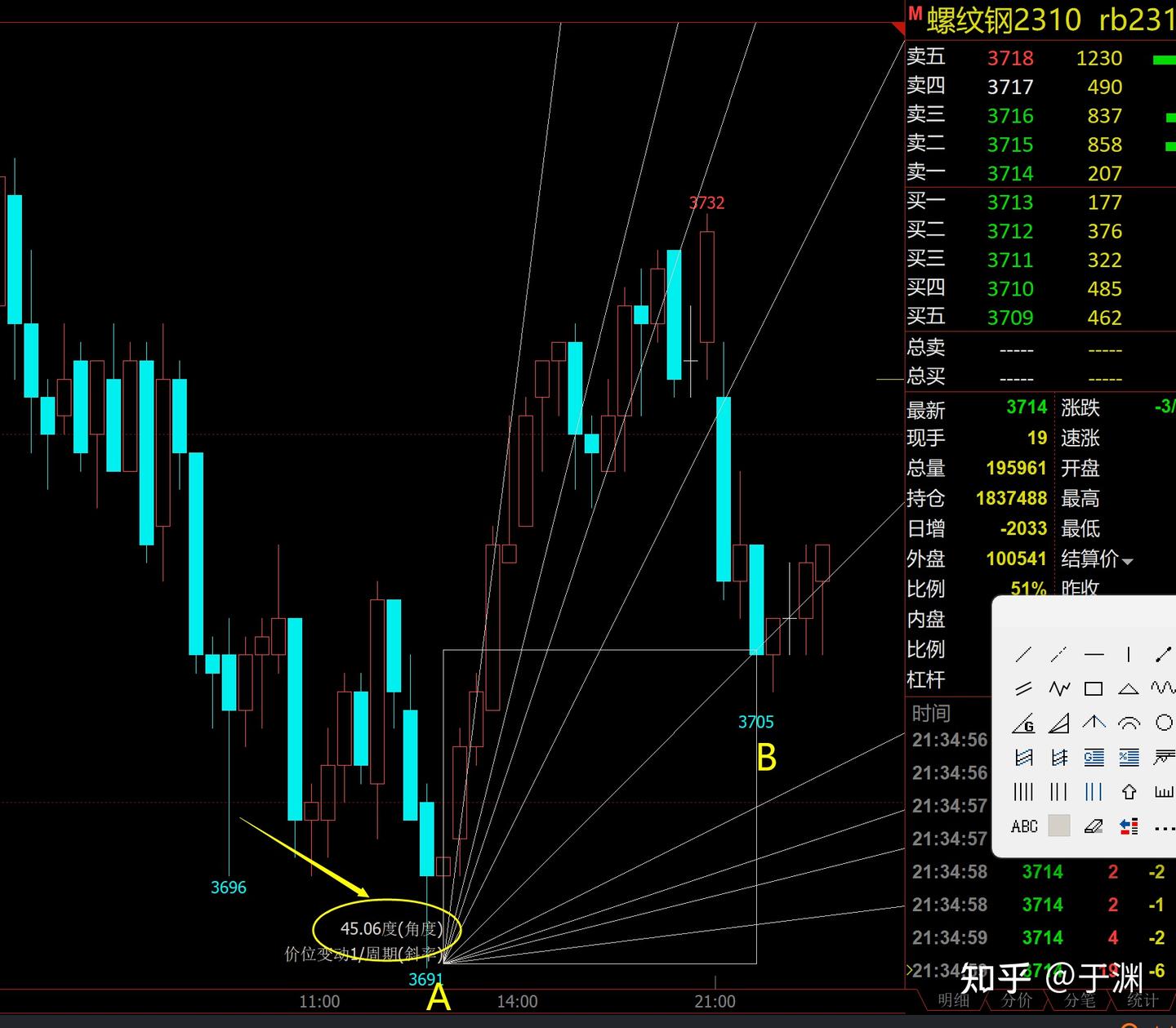日内交易如何准确及时识别压力支撑位？这种方法很多人没用过，附详细步骤！ - 知乎