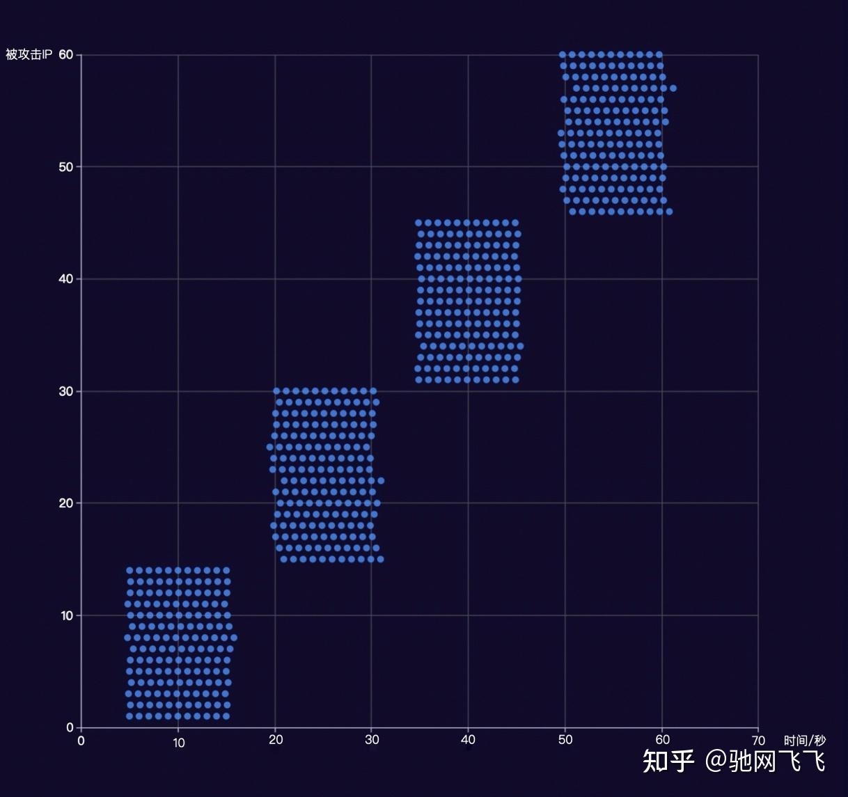 DDoS扫段攻击什么意思？扫段攻击如何处理？ - 知乎