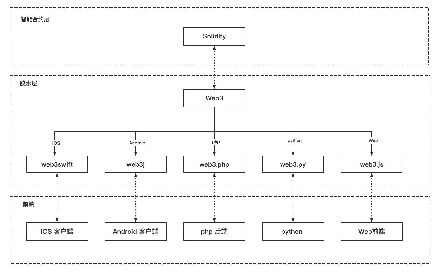 边玩边学Solidity （笔记） - 知乎