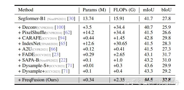 Frequency-aware Feature Fusion for Dense Image Prediction - 知乎