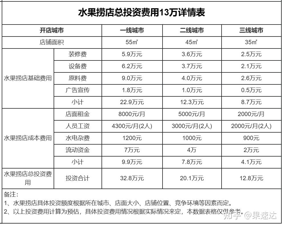 开一家水果捞店都需要做哪些准备成本预算多少水果渠道在哪找呢