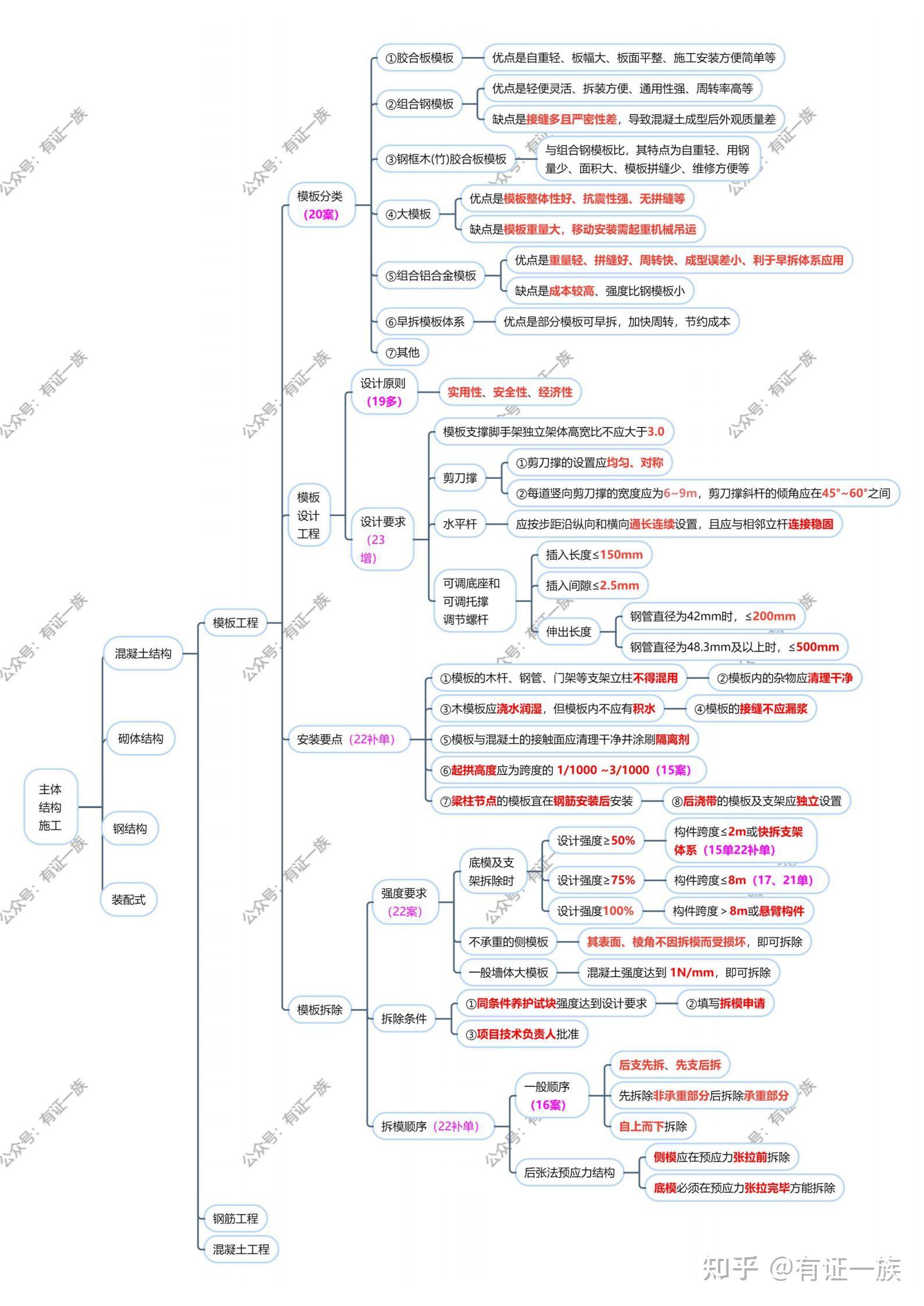 一建思维导图及口诀图片