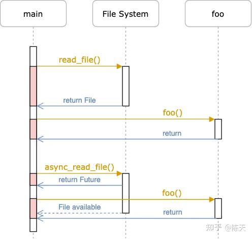 透过 Rust 探索系统的本原:网络篇 - 知乎
