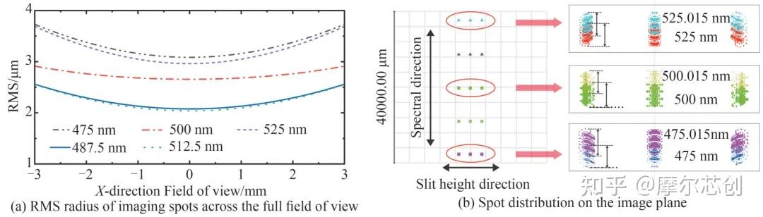 Zemax案例 | 基于自由曲面的高分辨率成像光谱仪设计的图5