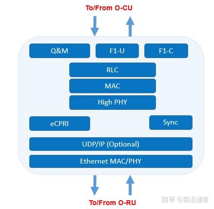 O-DU参考架构 - 知乎