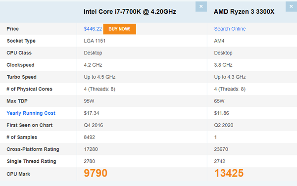 由上图可知，单核（Single Thread Rating）基本没差别，多核（CrossPlatform Rating）3300X还全面领先