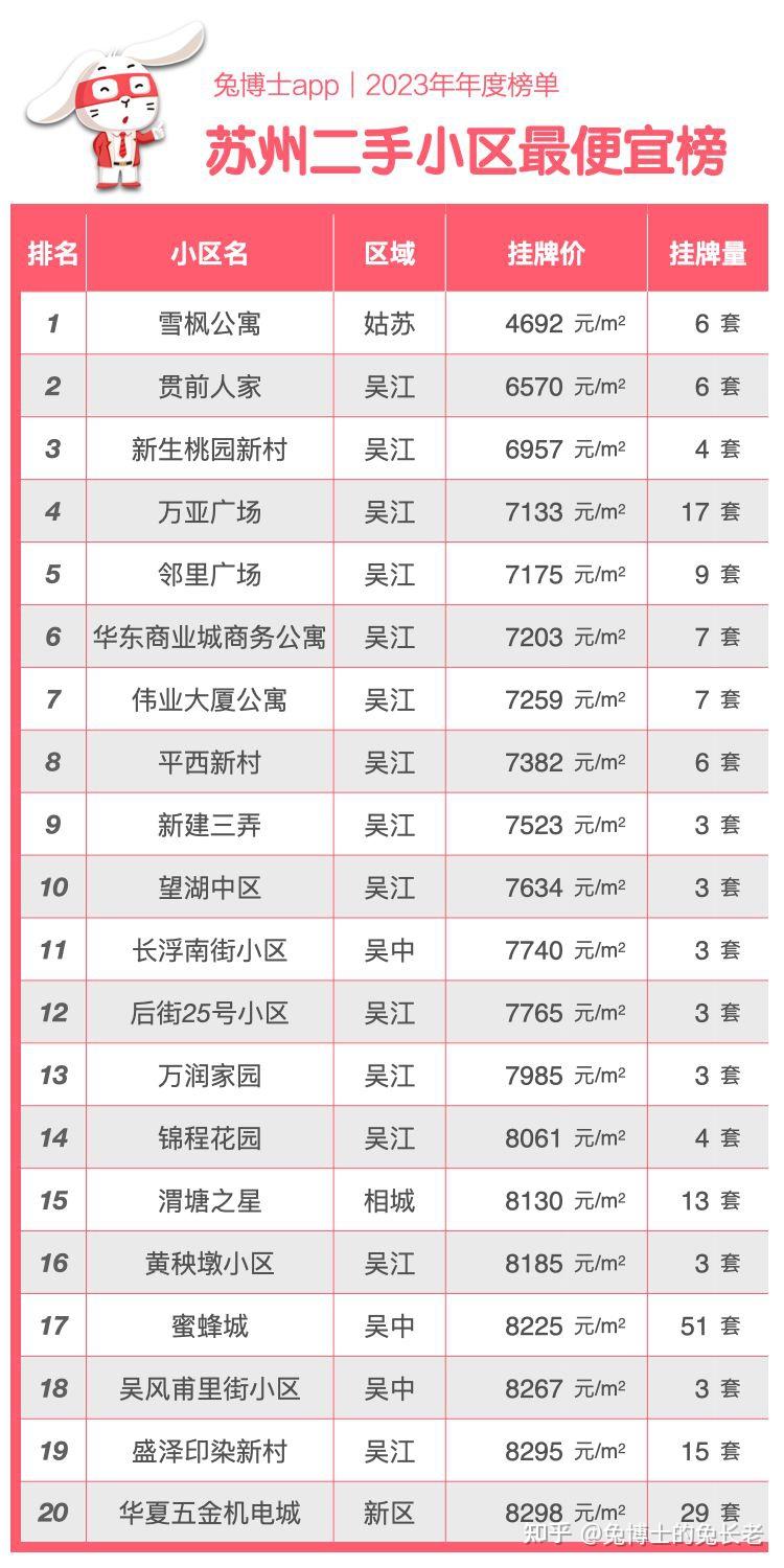 年度榜单|盘点苏州2023年二手房之“最”(小区挂牌篇) - 知乎