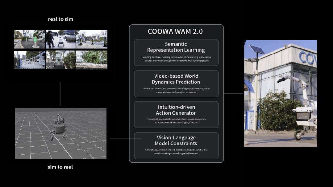 Wam 2 Module 让城市成为一个生命体:交大系酷哇发布WAM 2.0世界模型,剑指RoboCity终局 - 知乎