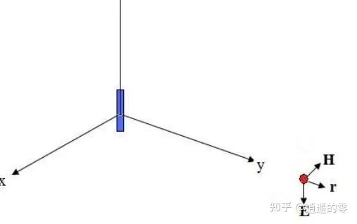 天线理论基础--E面和H面 - 知乎
