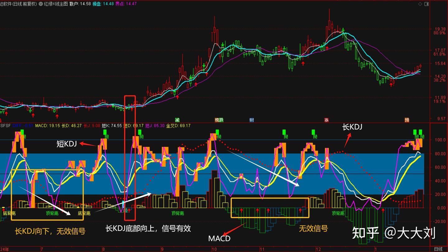 指标分享：经典指标优化，长短KDJ与MACD融合——看长做短KDJ指标- 知乎