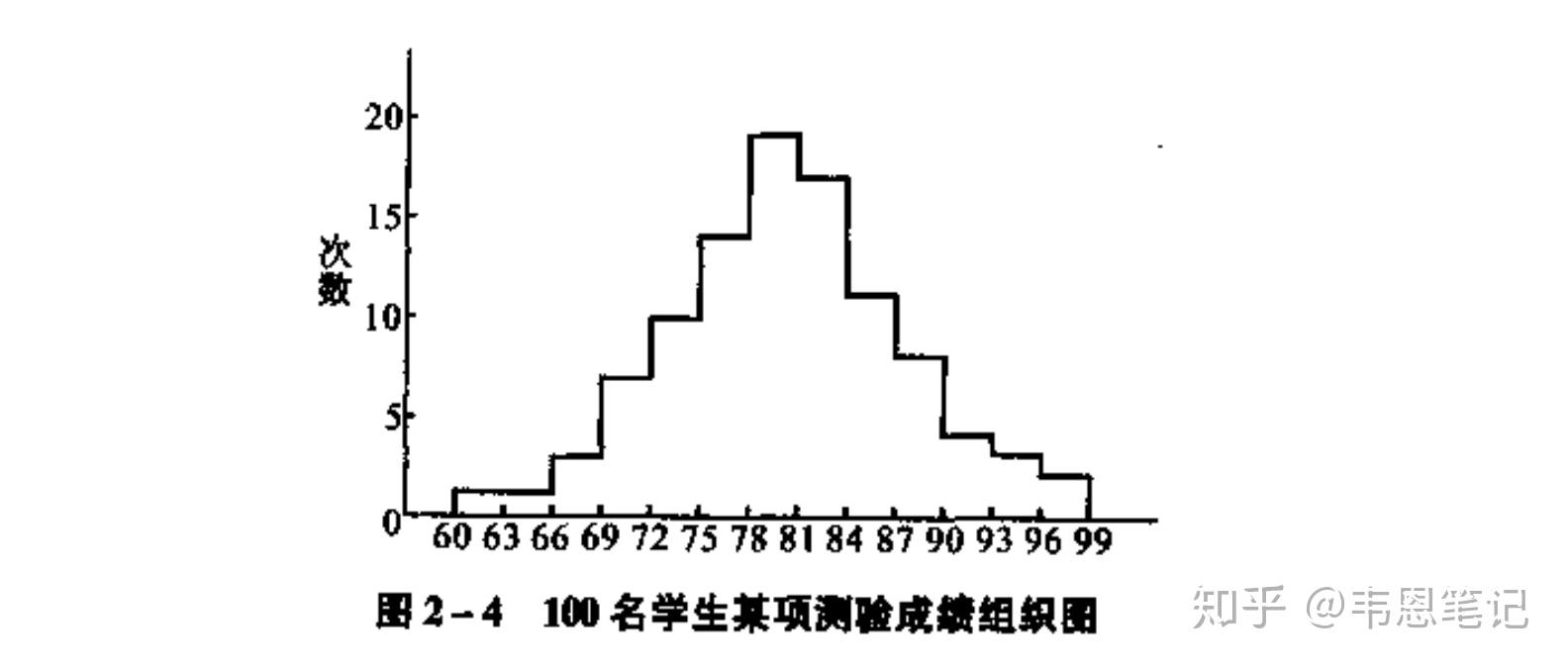直方图和条形图柱状图是同一种统计图吗如果不是他们的区别是什么