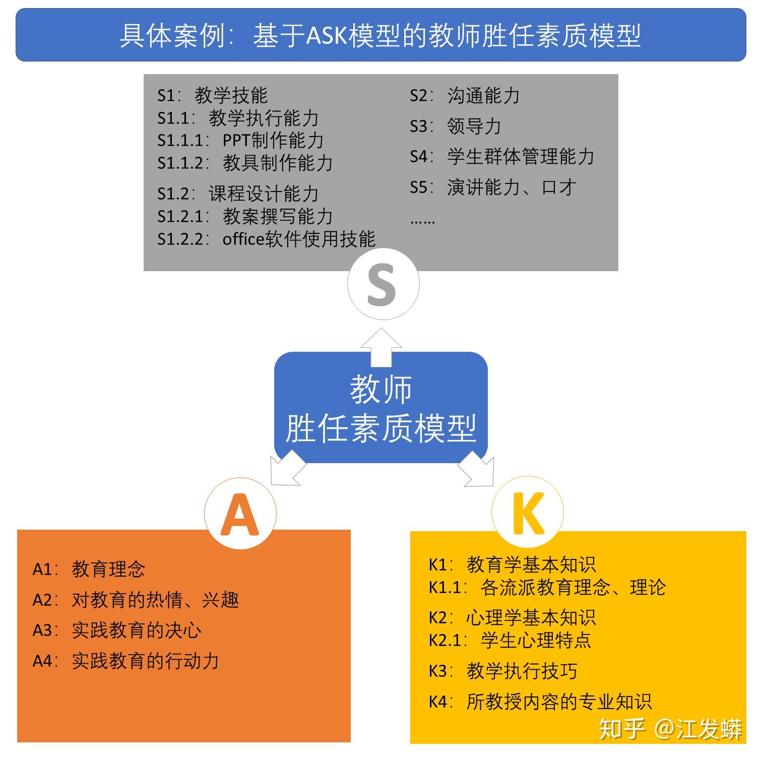 学习模型——ASK模型（态度、技能、知识） - 知乎