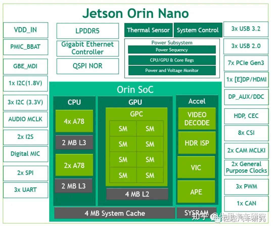 Orin N 199美元的英伟达Orin模组,对抗高通8155 - 知乎