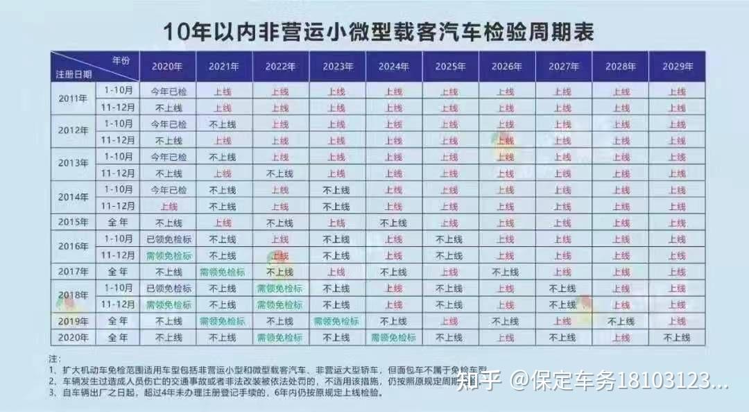 现在审车政策到底是几年一审