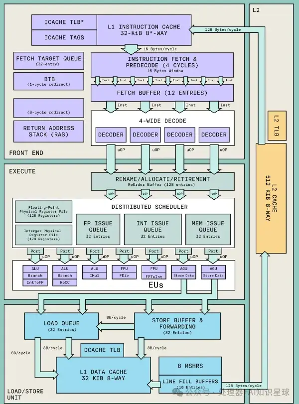 地表最强高性能RISC-V内核-TT-Ascalon正式发布 - 知乎
