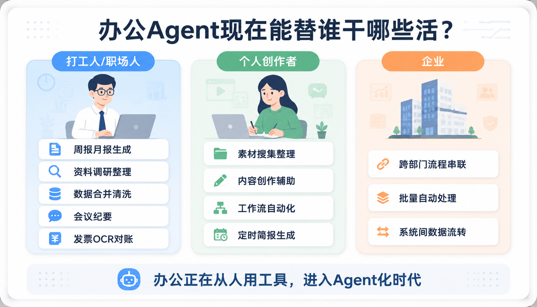 2026年8月办公Agent使用教程：挑选、使用、工具推荐