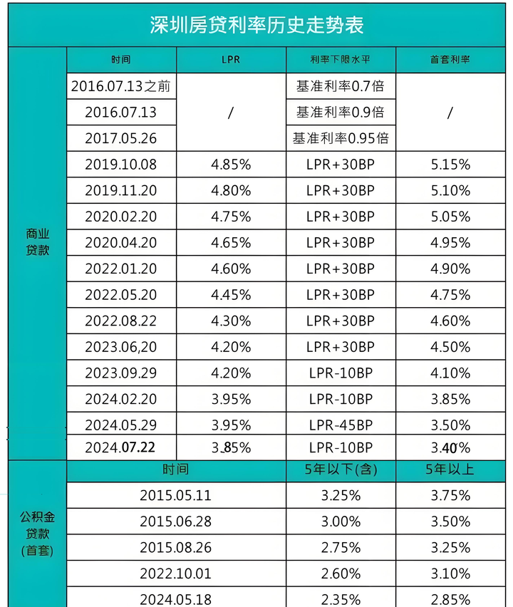 3.4%的房贷利率，是卖房买新房还是转经营贷降息，怎样才能更省钱 - 知乎