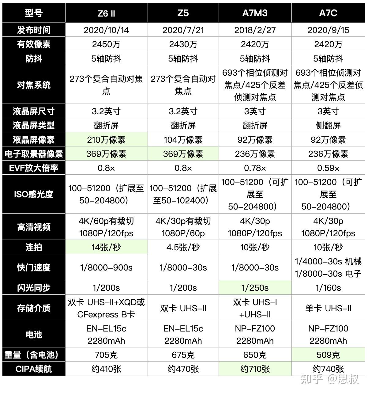 2022 年索尼 a7m3,a7c 和尼康 z5,z62,怎么选? - 知乎
