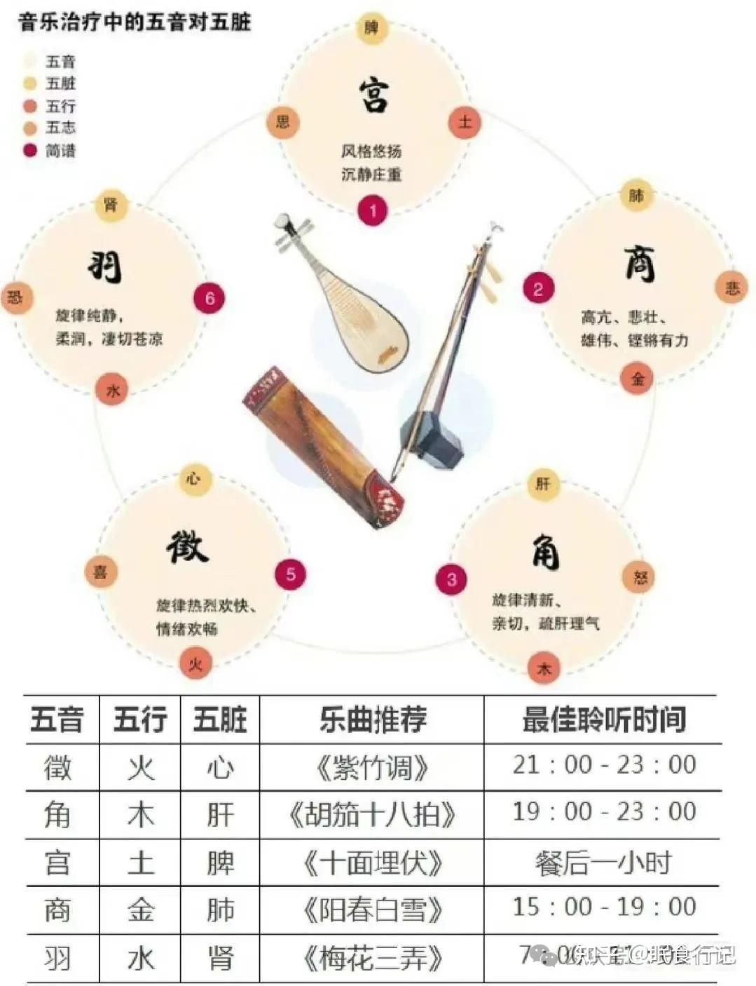 《黄帝内经》五音对应五脏，以声调情志：角、徵、宫、商、羽 - 知乎