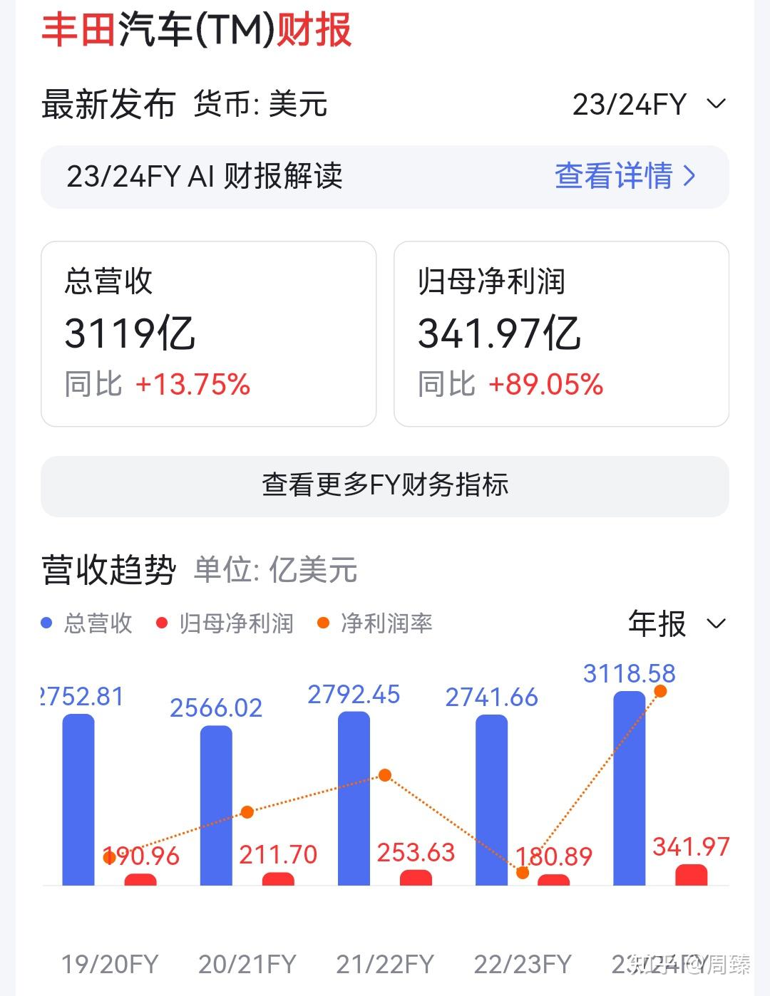 丰田汽车发布 2023 财报「营业利润达人民币 2492 亿元,同比飙涨96.