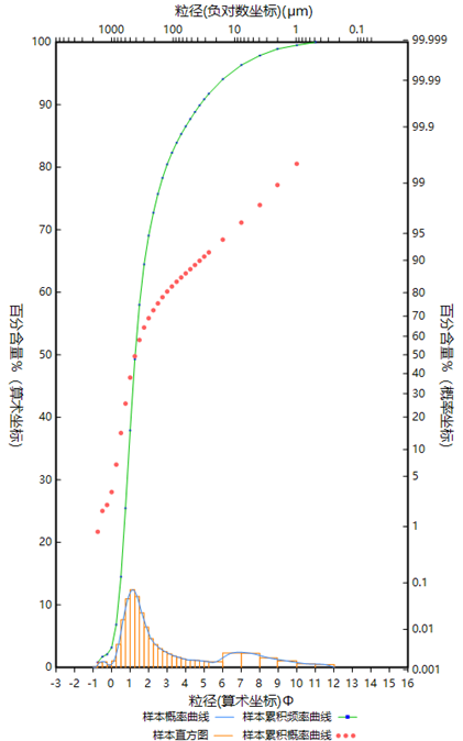 沉积物粒度分析——图件绘制篇（Grapher及Python实现） - 知乎
