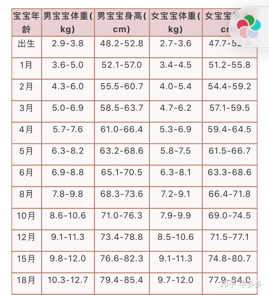 八个月大的婴儿一般身高体重的标准是多少