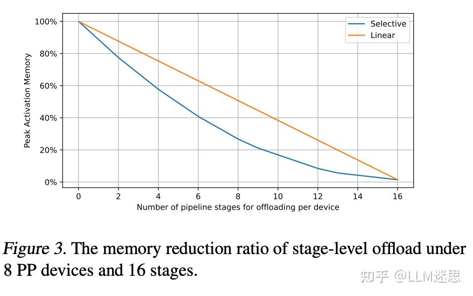 【分布式训练技术分享二十四】聊聊SeaAI Lab优化工作 PipeOffload: Improving Scalability of ...