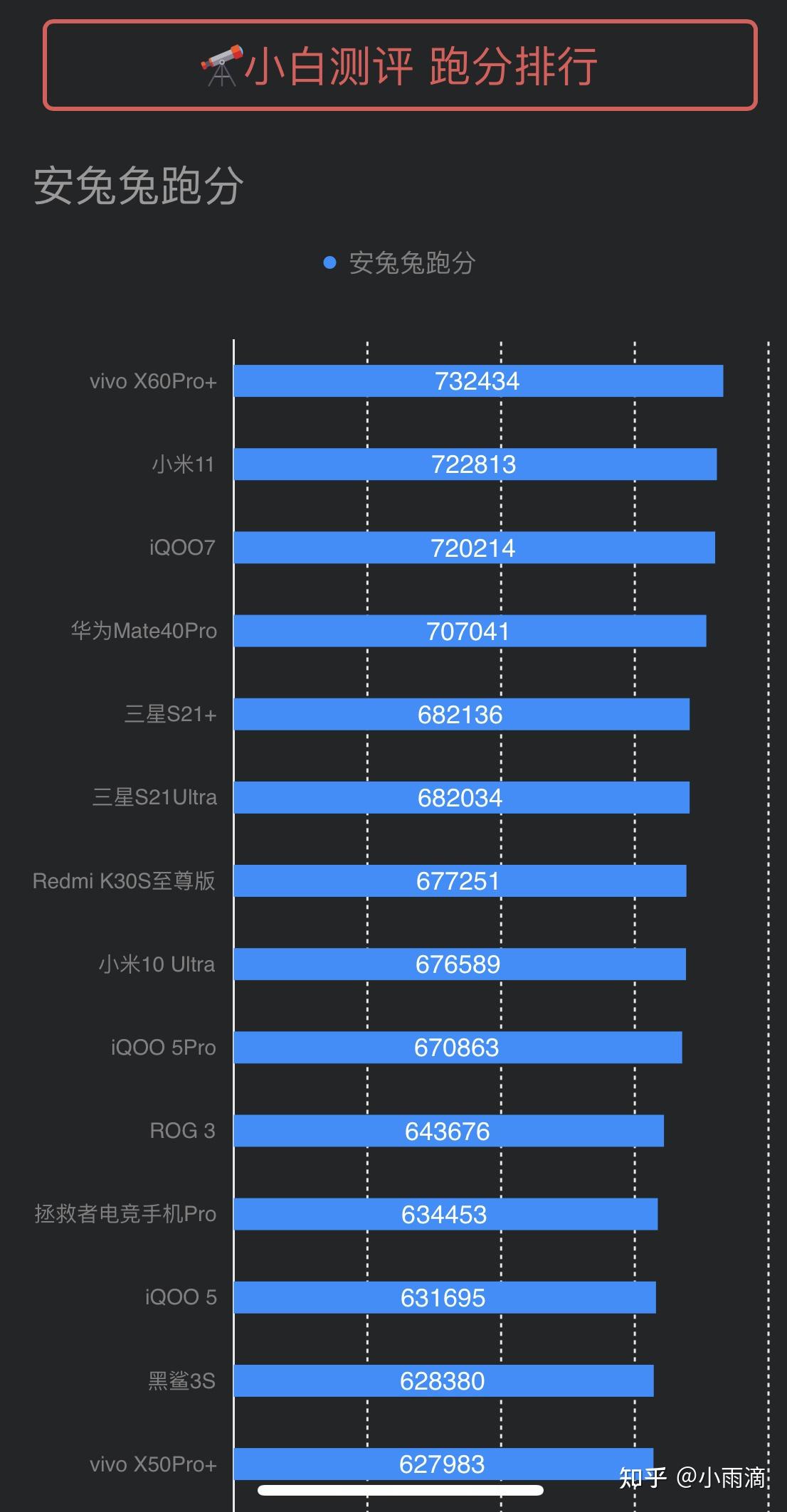 vivox60pro与iqoo7相比较购买哪款手机更合适