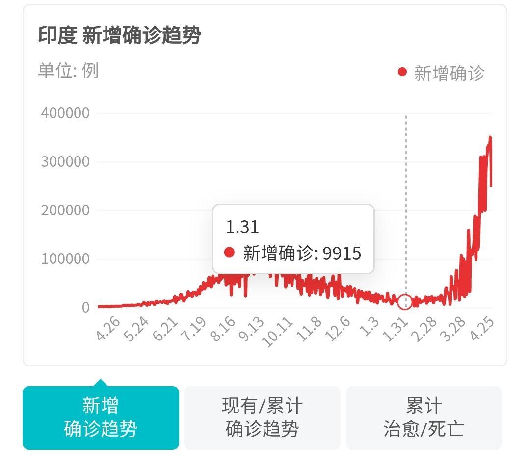 印度新增确诊趋势图图片